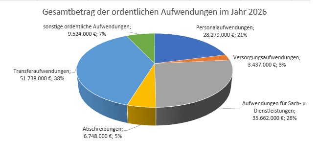 Verteilung der Ausgaben 2026