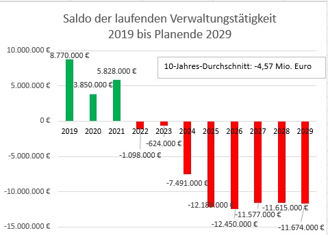 Das Ergebnis der laufenden Verwaltungst�tigkeit.